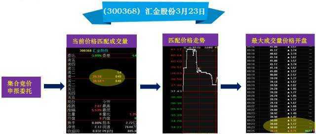 股市什么时间开盘，股票开盘时间是什么时候（一天最重要的黄金时间是开盘“9）