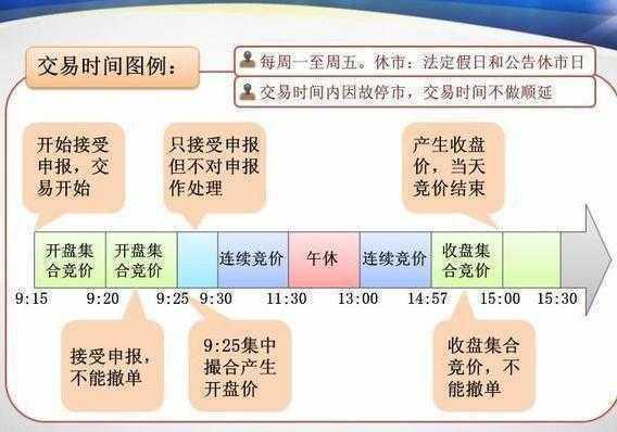 股市什么时间开盘，股票开盘时间是什么时候（一天最重要的黄金时间是开盘“9）