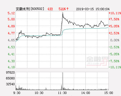 安徽水利股票，水利工程概念股持续走强（快讯：安徽水利涨停）