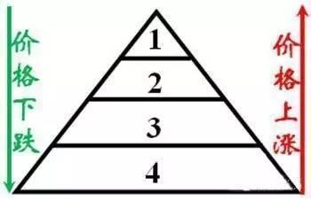 如何发现庄家建仓，主力建仓时的五大特征（仓位管理最简单的傻瓜方法——金字塔控制仓位法）