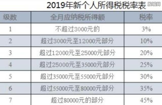 月度个税新版税率表，2019新个人所得税税率表抵扣细则