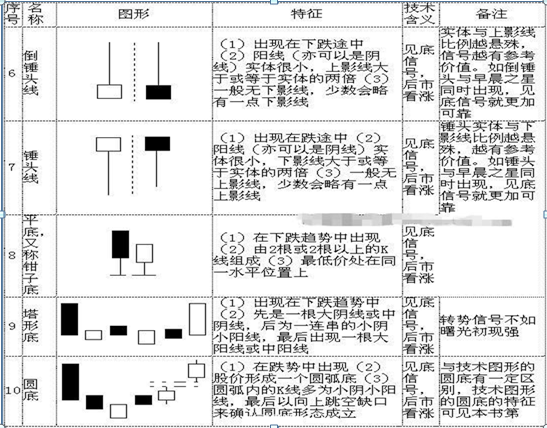 股票k线图基础知识一看就会，股票中的k线图的基本知识（手把手教你看懂70种K线图）