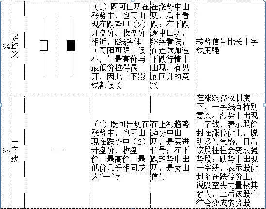 股票k线图基础知识一看就会，股票中的k线图的基本知识（手把手教你看懂70种K线图）