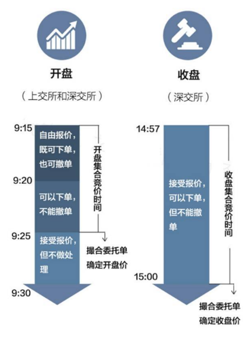 开盘前15分钟集合竞价如何交易，股市开盘前15分钟怎么交易的（5分钟学会一辈子受用）