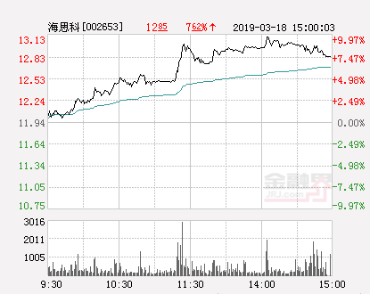 海思科股票（快讯：海思科涨停）