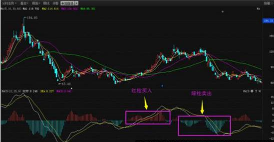 股票红绿代表什么，股市中的红绿色什么意思（极少人知道的MACD红绿柱操盘口诀）