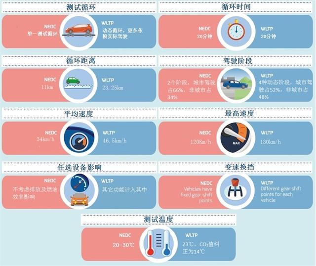 epa是什么，epa是什么意思（电动汽车续航标准NEDC、EPA、WLTP傻傻分不清）