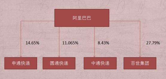 四通一达是哪四通，阿里对战京东顺丰还看“菜鸟”