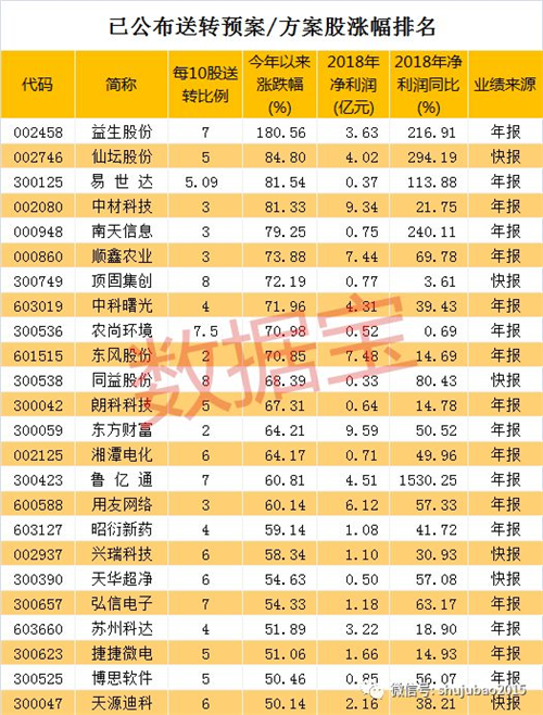 高送转潜力股（龙头四连板逆袭称王）