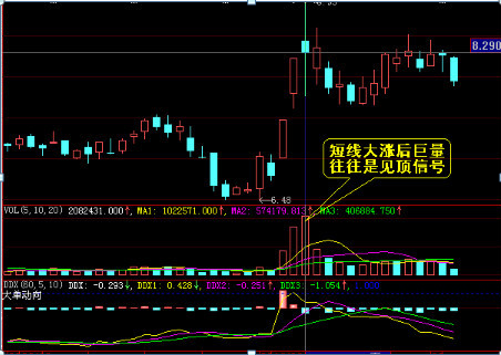 股票放量怎么看（切记：放量并不是都会必涨）