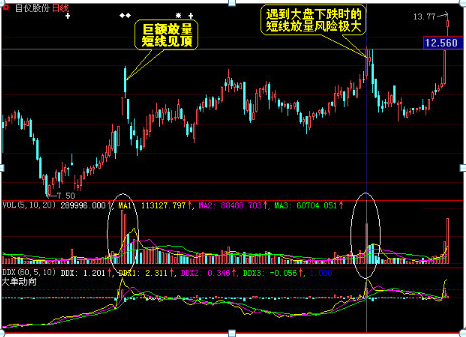 股票放量怎么看（切记：放量并不是都会必涨）