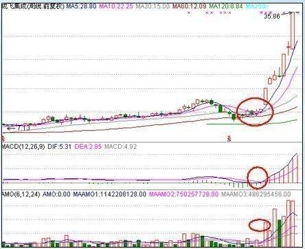 周k线选股技巧，最新详细介绍你要知道了（技术缺陷最少的“周k”选股技巧）