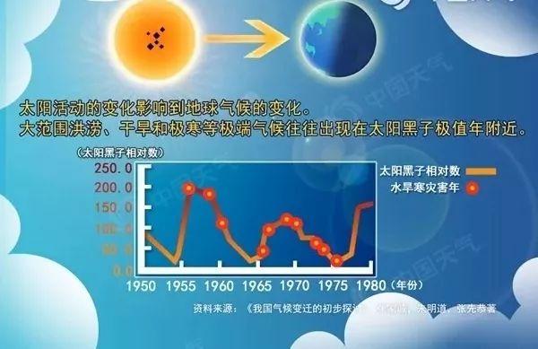 1968年属什么生肖，1967年属什么生肖（一起聊聊太阳、地球和天气那些事儿）