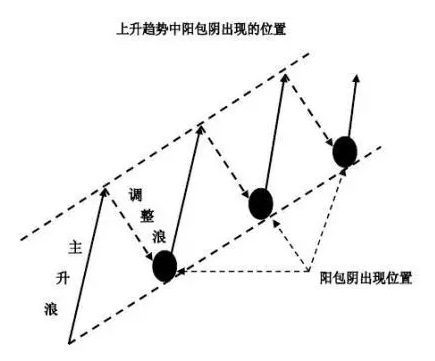 阳包阴是什么意思？附图详解（无论是上涨还是下降趋势）