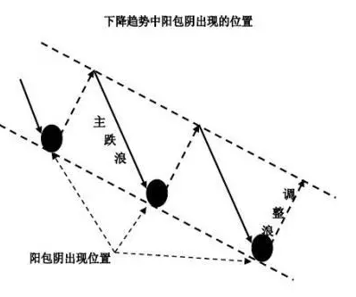 阳包阴是什么意思？附图详解（无论是上涨还是下降趋势）