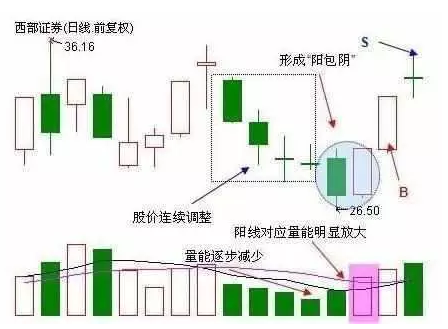 阳包阴是什么意思？附图详解（无论是上涨还是下降趋势）