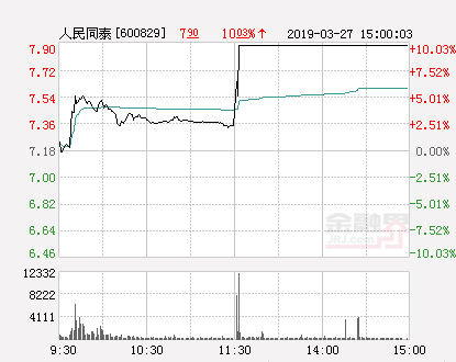 人民同泰股票（快讯：人民同泰涨停）