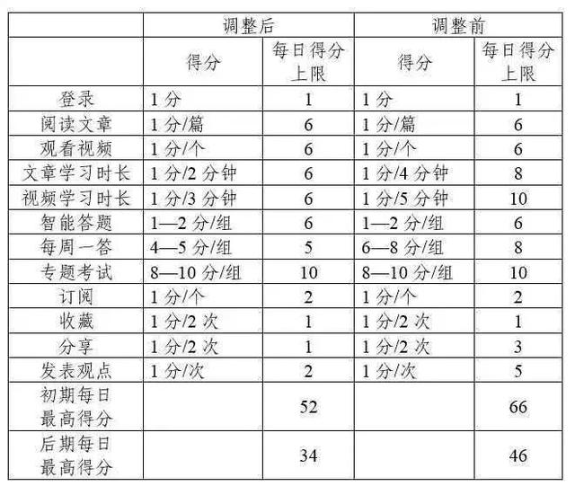 强国积分每天什么时候更新分数，学法减分什么时候更新分数（划重点：学习强国积分规则变更）