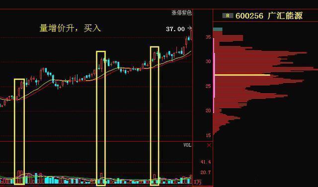 六种量价关系，量价是什么关系（史上最强量价关系6大口诀）