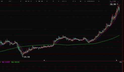 年线是多少日均线，年线是240还是250日线（一位血亏百万老股民的滴血觉醒）