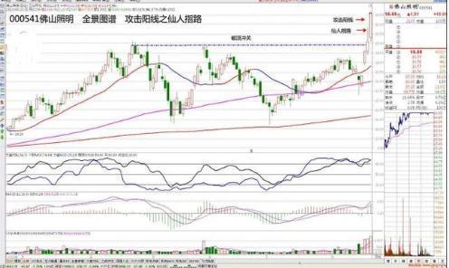 仙人指路k线图解，仙人指路主力洗盘图解（但凡盘后出现“仙人指路”）