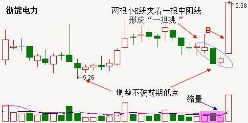 仙人指路k线图解，仙人指路主力洗盘图解（但凡盘后出现“仙人指路”）