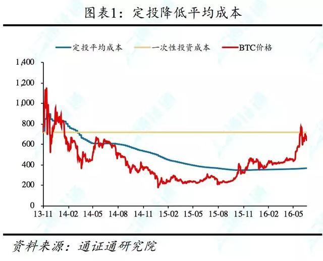 几何布朗运动，几何布朗运动公式（定投：重剑无锋，大巧不工）