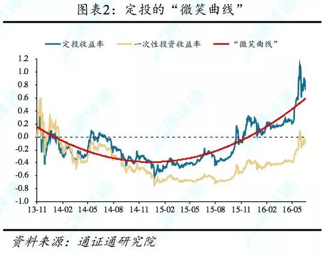 几何布朗运动，几何布朗运动公式（定投：重剑无锋，大巧不工）