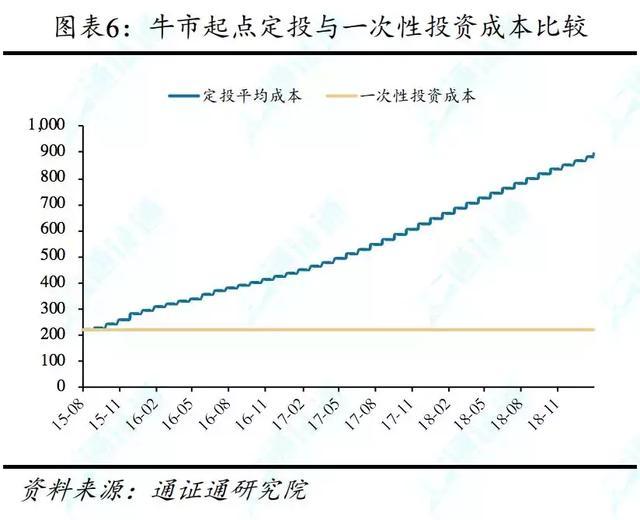 几何布朗运动，几何布朗运动公式（定投：重剑无锋，大巧不工）