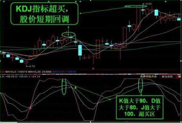 什么是kdj线怎么看，kdj线的用法