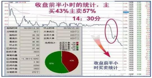 15:00尾盘有大单卖出，尾盘卖出大单是好是坏（00“”才是一天最繁忙的时间）