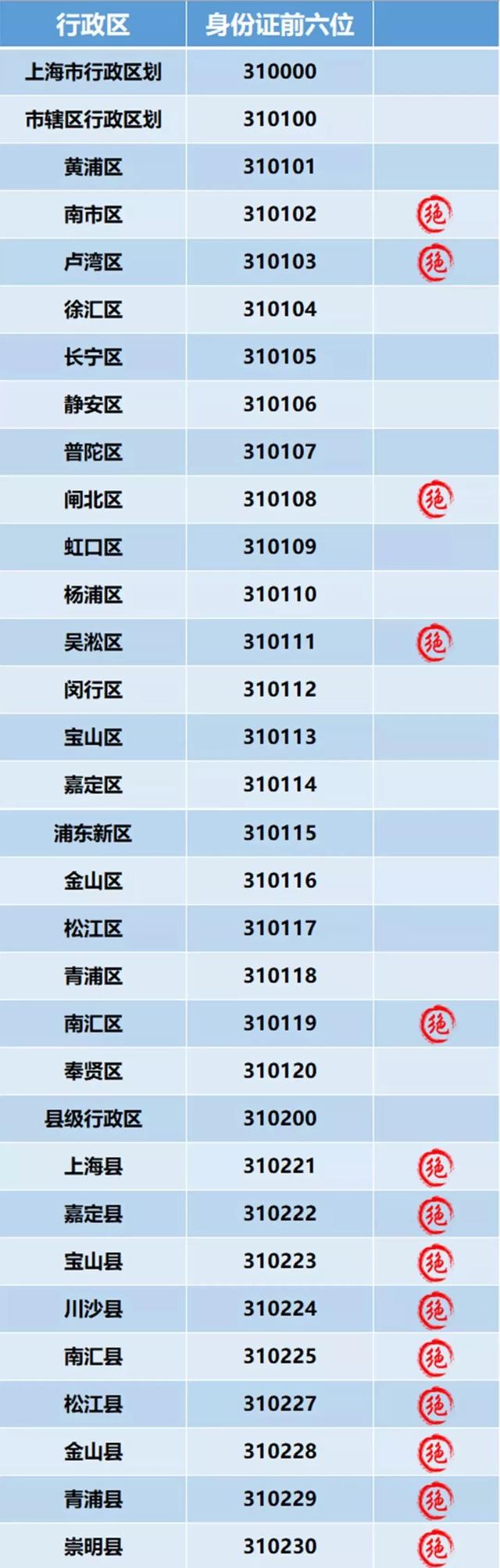 四川身份证开头（310103、310102、310108...）