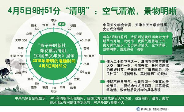 清明节是几点几分，2020清明交节时间是几点几分（5日9时51分“清明”）
