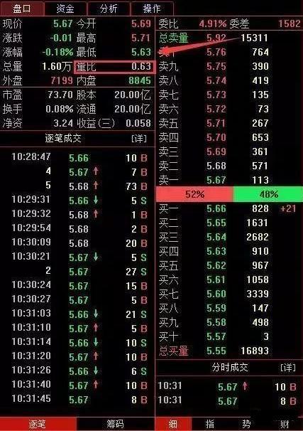 股市真正赚钱的一种人：一只股票能不能买，量比必看，让你的成功率直接翻倍