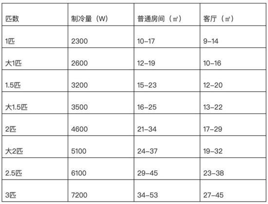 如何选择空调的基本知识（空调选购小妙招）