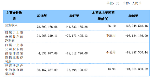 西藏旅游股票（2018年业绩扭亏为盈）