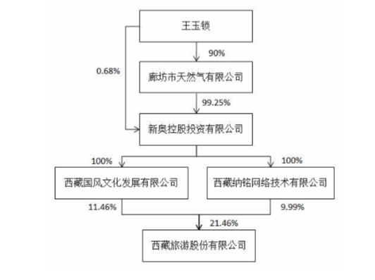 西藏旅游股票（2018年业绩扭亏为盈）