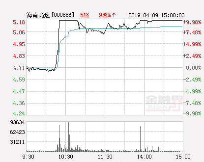 海南高速股票，海南高速股票代码是多少（快讯：海南高速涨停）