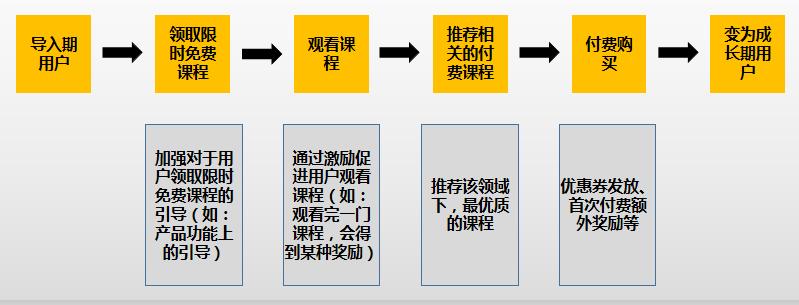 用户生命周期五个阶段解析（用户生命周期管理如何分析）