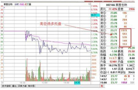 洗盘是什么意思，什么是洗盘什么是出货（悄悄看一眼这“四大区别”简单分清）