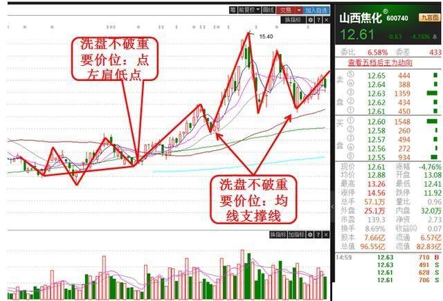 洗盘是什么意思，什么是洗盘什么是出货（悄悄看一眼这“四大区别”简单分清）