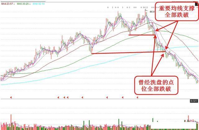 洗盘是什么意思，什么是洗盘什么是出货（悄悄看一眼这“四大区别”简单分清）