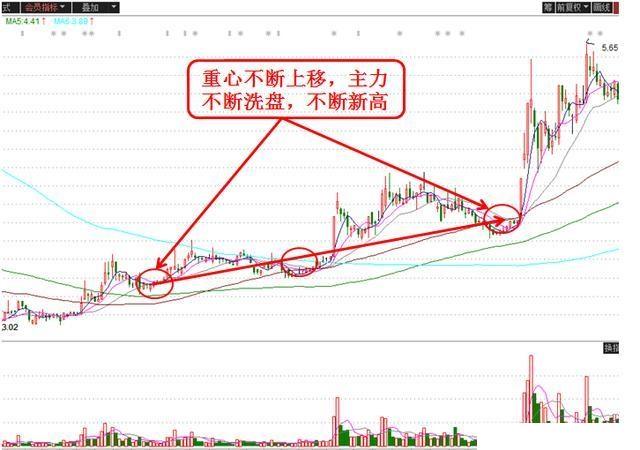 洗盘是什么意思，什么是洗盘什么是出货（悄悄看一眼这“四大区别”简单分清）