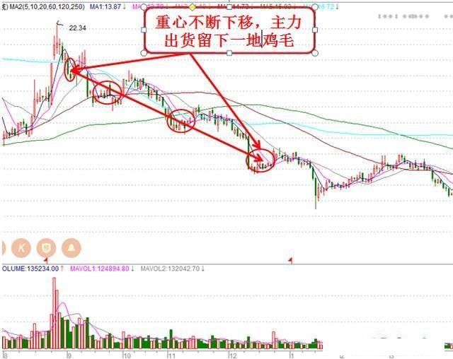 洗盘是什么意思，什么是洗盘什么是出货（悄悄看一眼这“四大区别”简单分清）