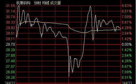 股票分時線怎麼看具體操作方式如下其實只要看看分時圖即可分辨