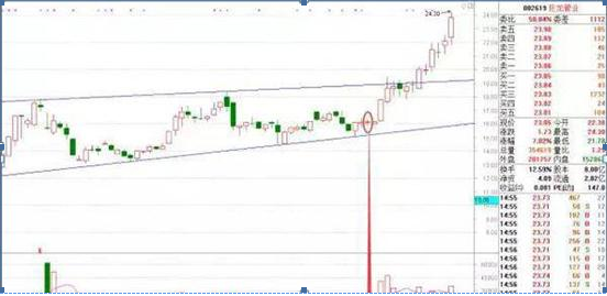 尾盘拉升一般是什么情况，大盘尾盘拉升是什么情况（这是迄今为止看过的唯一一篇好文）