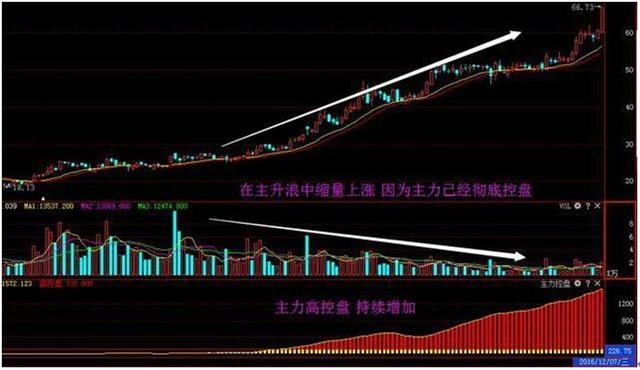 成交量选股法（就再也不会被它所迷惑）