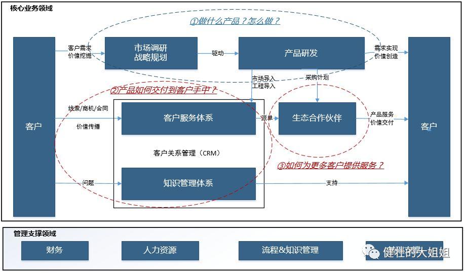 生态合作怎么做（To B生态合作伙伴的管理体系解析）