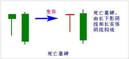 股票墓碑线意味着什么（手中持有股票一旦出现“死亡墓碑”形态）