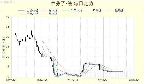 牛蒡是什么，牛蒡根是什么植物（平稳运行的牛蒡子，后市会怎样）